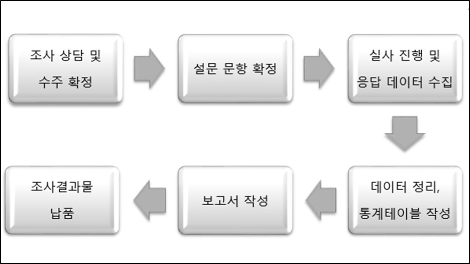 이미지: 당사 리서치 상품의 수주에서 납품까지의 과정
