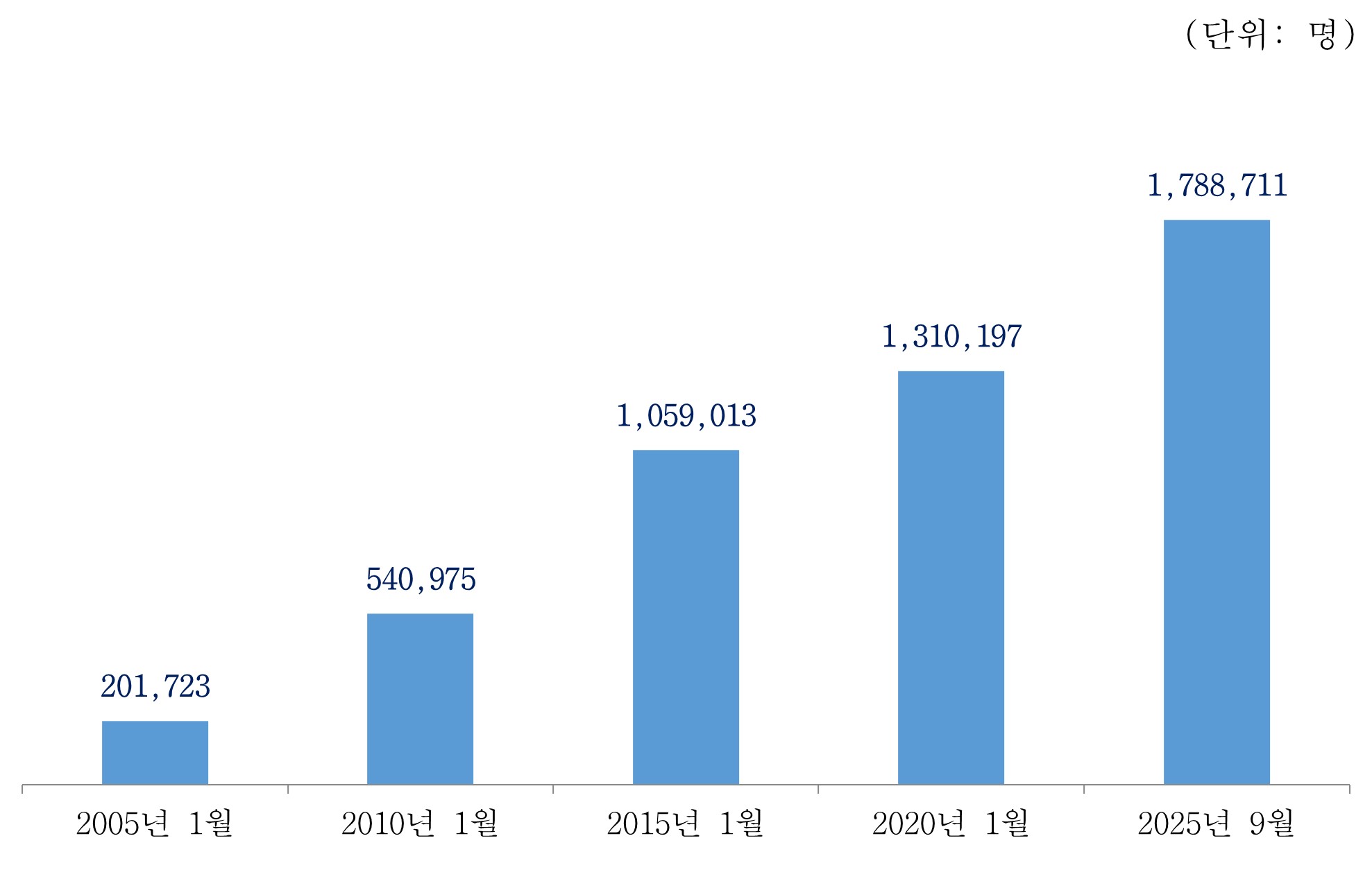 이미지: 연도별 조사패널 회원수