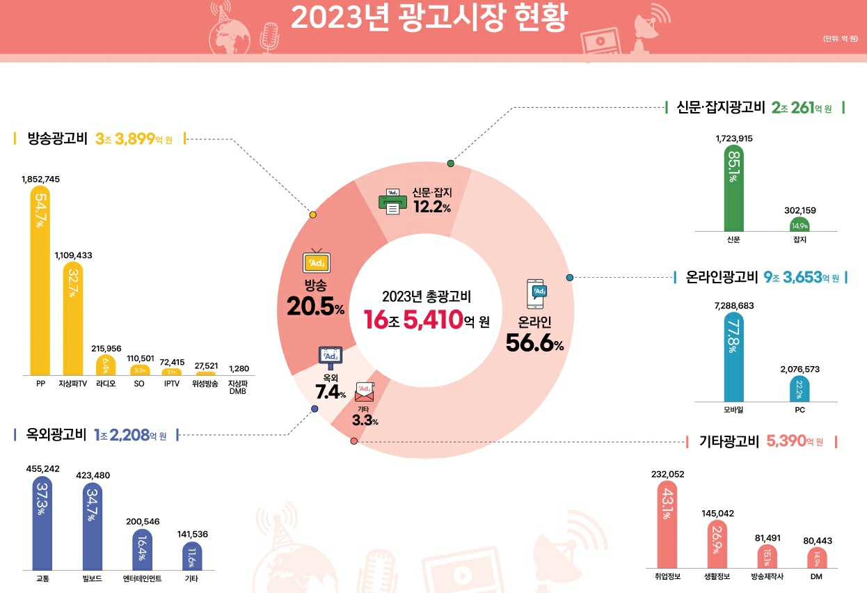 이미지: 2023년 광고시장