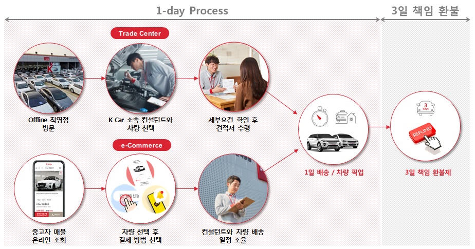 이미지: 중고차사업 판매 경로