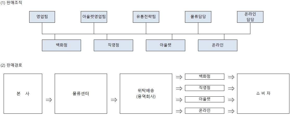 이미지: 판매경로 및 판매방법 등
