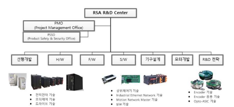 이미지: 연구개발 조직도(2025.09)
