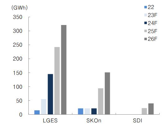 이미지: 국내 배터리3사 북미 배터리 캐파합산