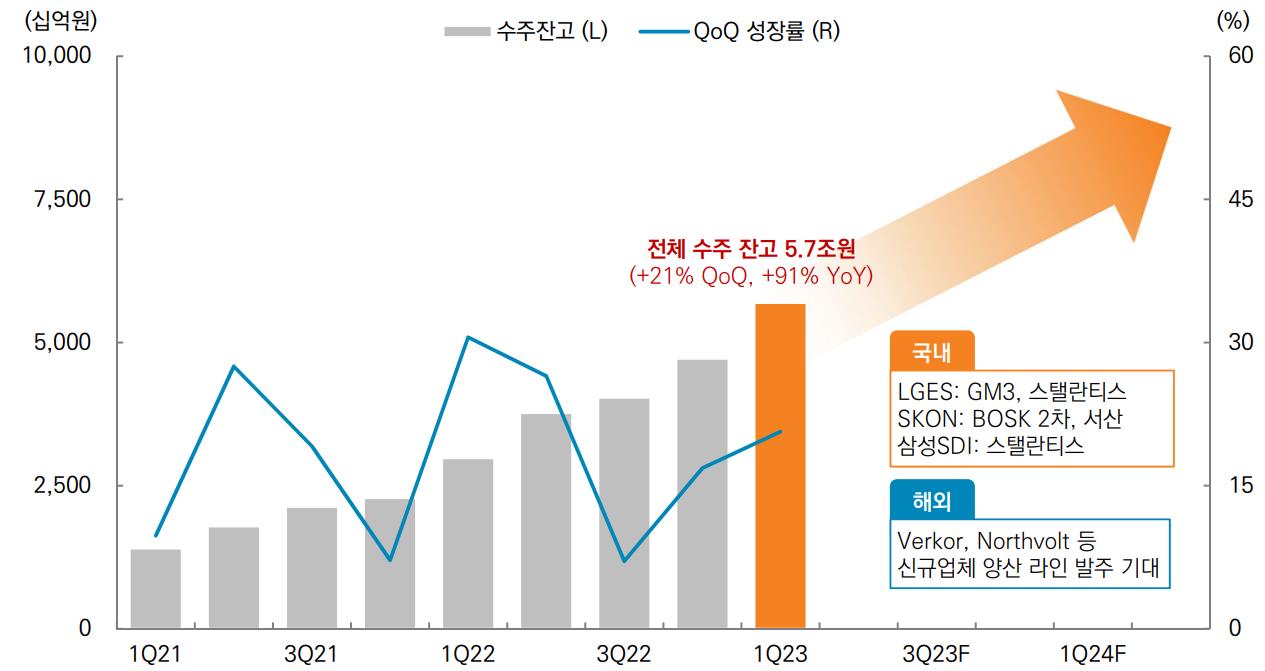 이미지: 2차전지 수주잔고