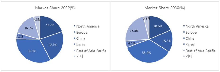 이미지: 지역별 협동로봇 시장점유율