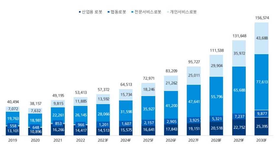 이미지: 글로벌 전체 로봇 시장 규모