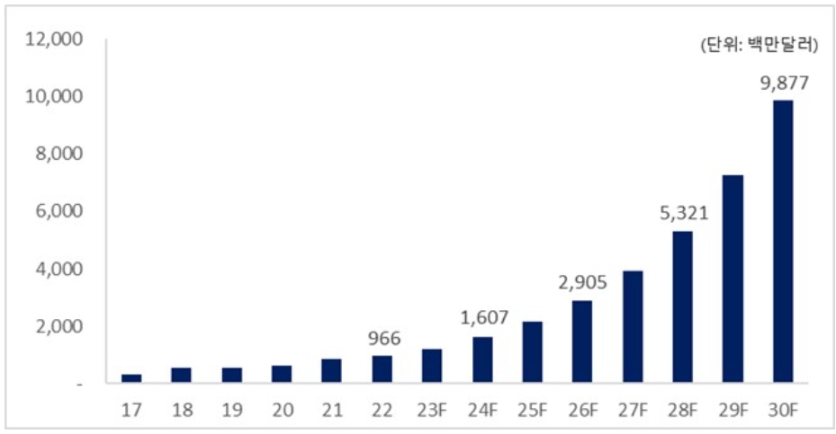 이미지: 글로벌 협동로봇 시장 규모