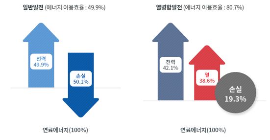이미지: 열병합발전에 의한 에너지이용효율 향상
