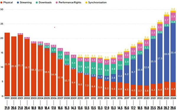 이미지: IFPI_Global Music Report 2025