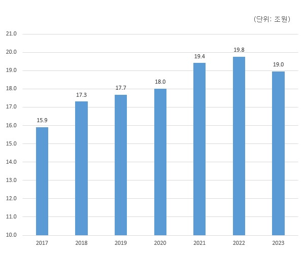 이미지: 국내방송시장 규모추이