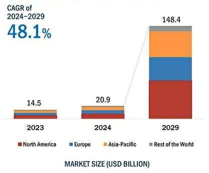 이미지: 글로벌 의료 인공지능 시장 규모 (출처marketsandmarkets, 2024)