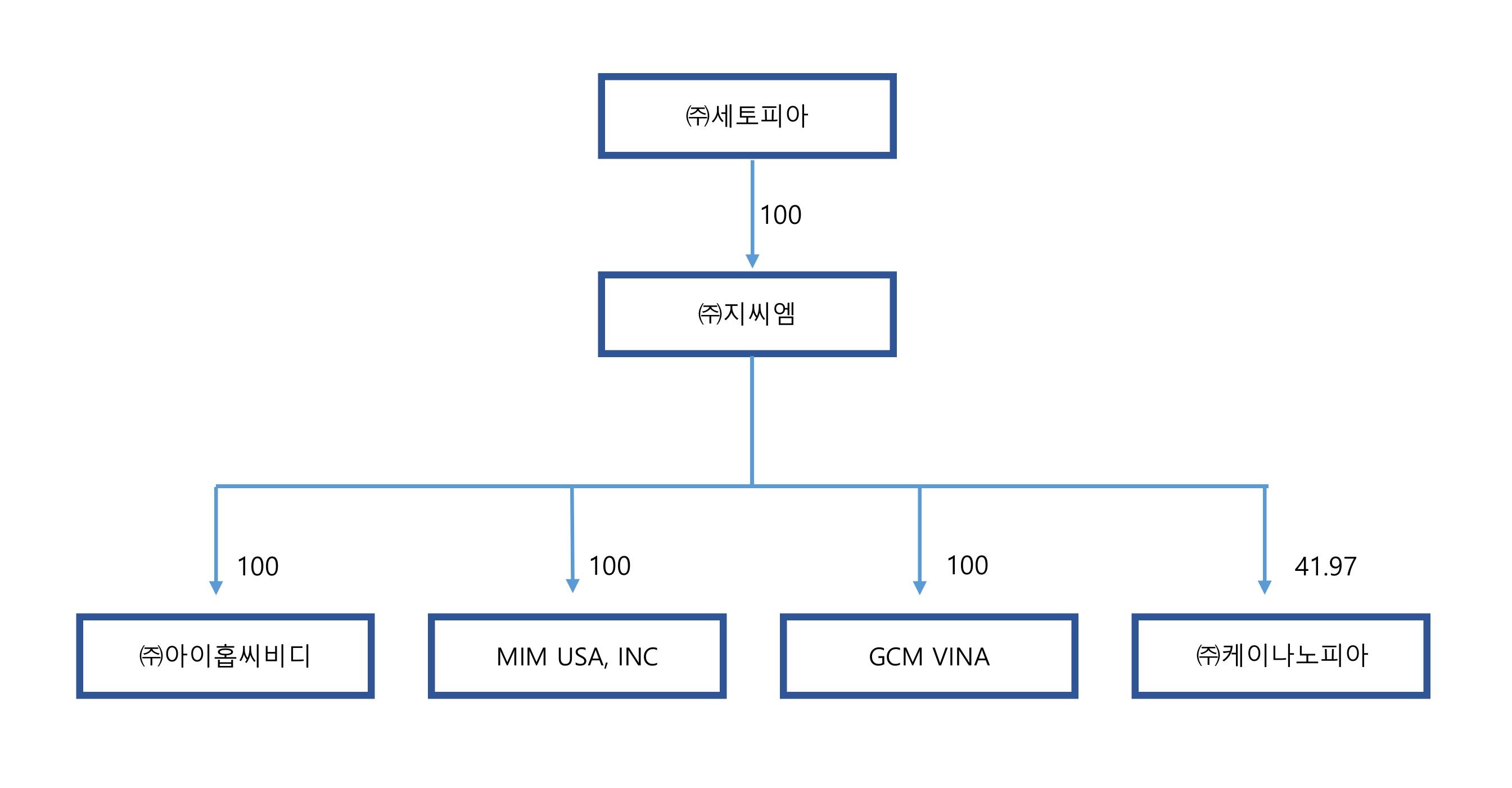 이미지: 계열사 현황