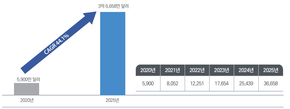 이미지: 국내 협동로봇시장 규모