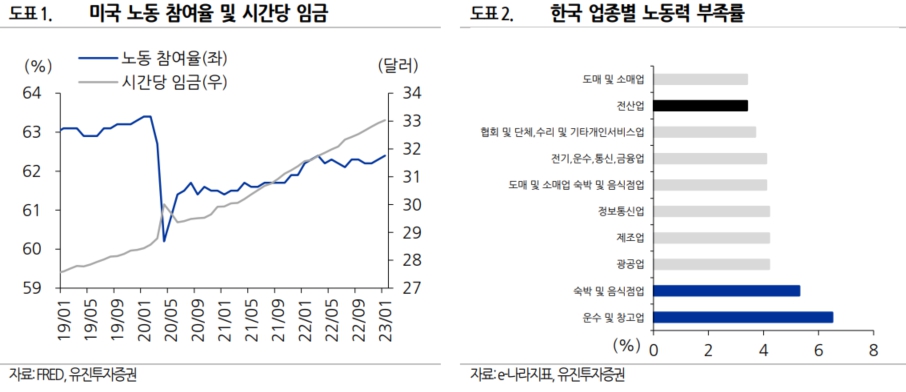 이미지: 미국 노동 참여율 및 시간당 임금, 한국 업종별 노동력 부족률