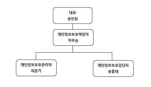 이미지: 개인정보보호 내부관리 조직도
