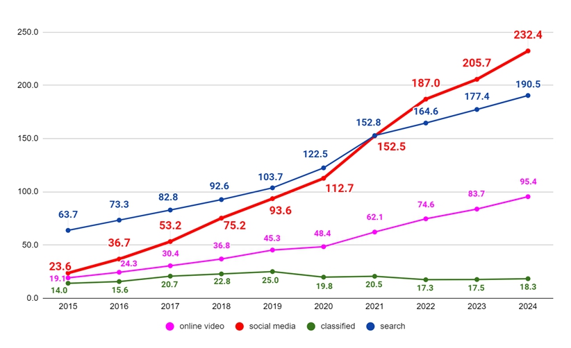 이미지: 광고유형별 시장규모