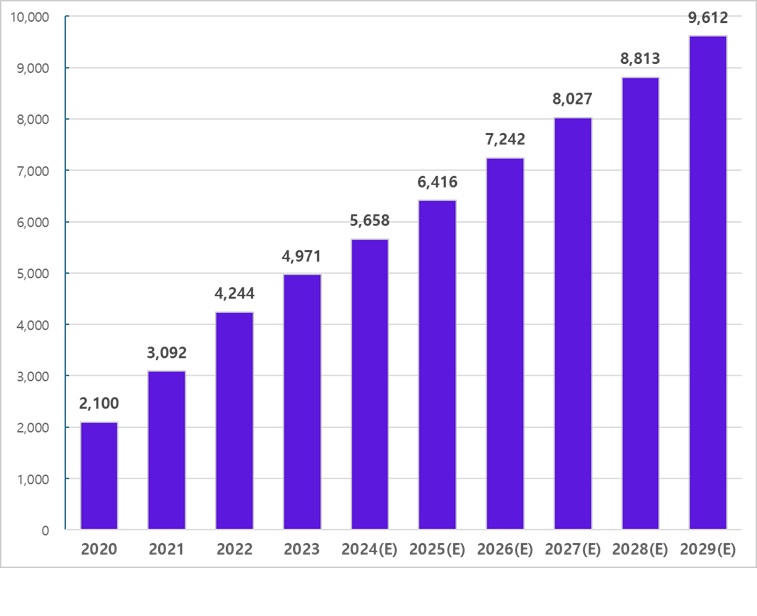 이미지: 국내 인플루언서 광고시장 규모