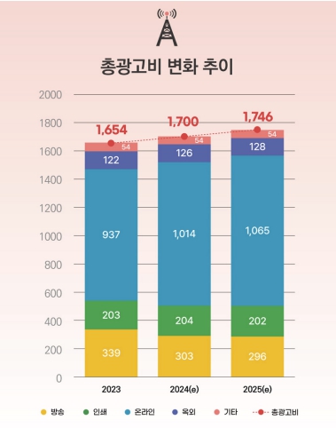 이미지: 총광고비 변화추[2023~2025(e)]
