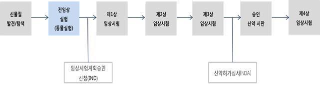 이미지: 제2부-ii-신약개발 단계