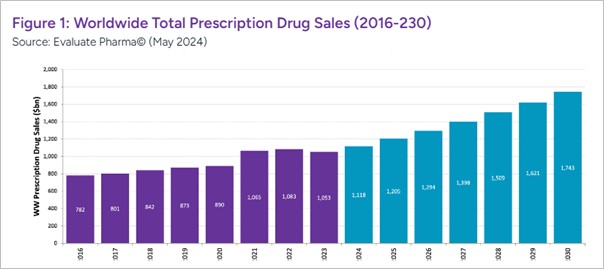 이미지: 세계의약품 시장현황 및 전망