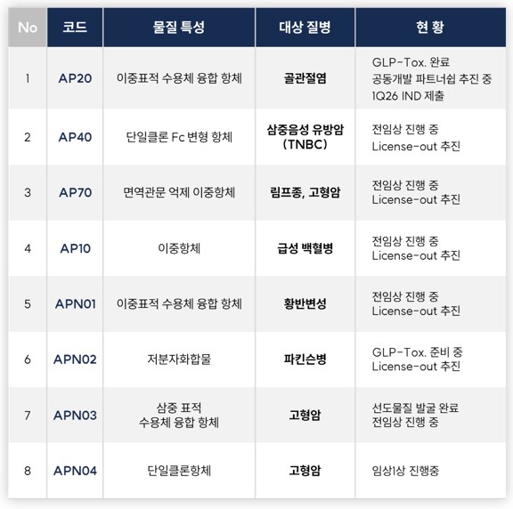 이미지: 주요 바이오신약 파이프라인