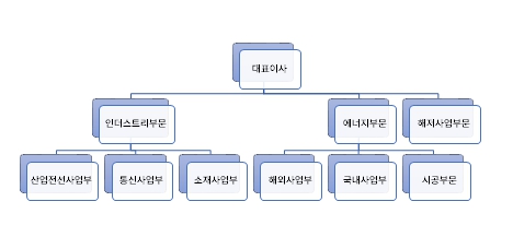 이미지: 대한전선 판매조직도