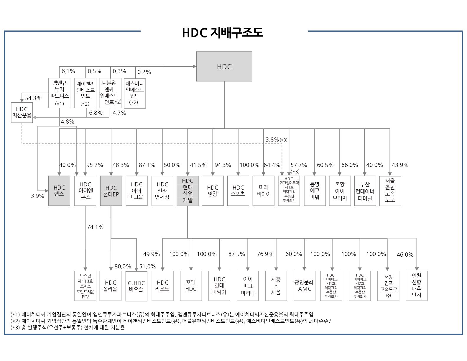 이미지: 250930_계통도('25년 3분기말 기준)_hdc
