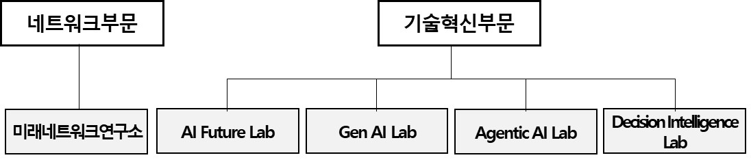 이미지: (주)케이티 연구개발 담당조직