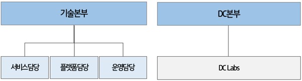 이미지: ㈜케이티클라우드 연구개발 조직도