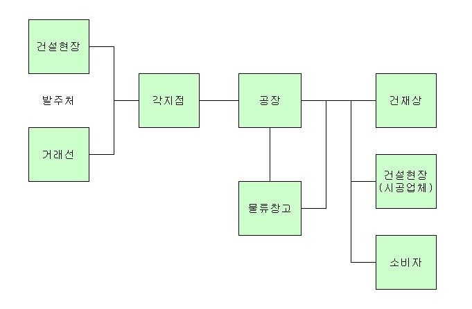 이미지: 판매경로