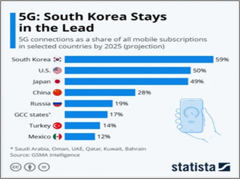 이미지: 국가별 5G 시장점유율(출처: GSMA Intelligence)