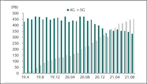 이미지: 국내 4G/5G 월간 트래픽 추이(출처: 과기정통부)
