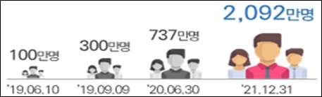 이미지: 국내 5g 가입회선 추이(출처: 과기정통부)