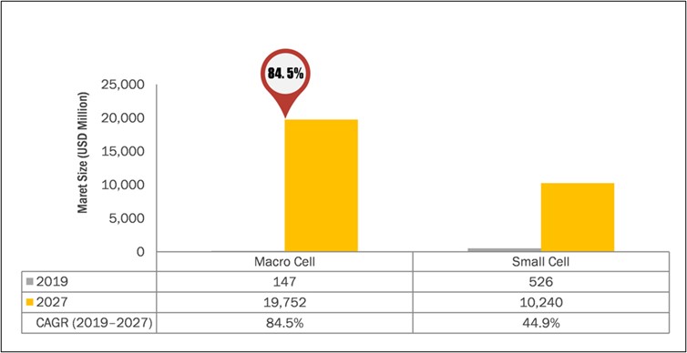 이미지: 기지국 시장 규모 및 예측(출처: MarketandMarkets)