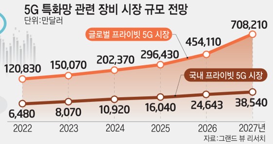 이미지: 5G 특화망 장비 시장규모(출처: 그랜드 뷰 리서치)