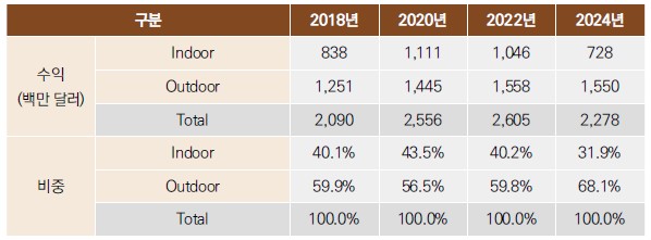 이미지: 스몰셀 장비 시장별 현황 및 전망(출처: ABI 리서치)