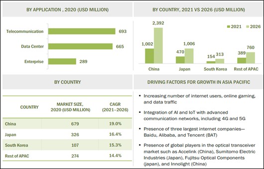 이미지: APAC 트랜시버 마켓(출처: MarketandMarkets)