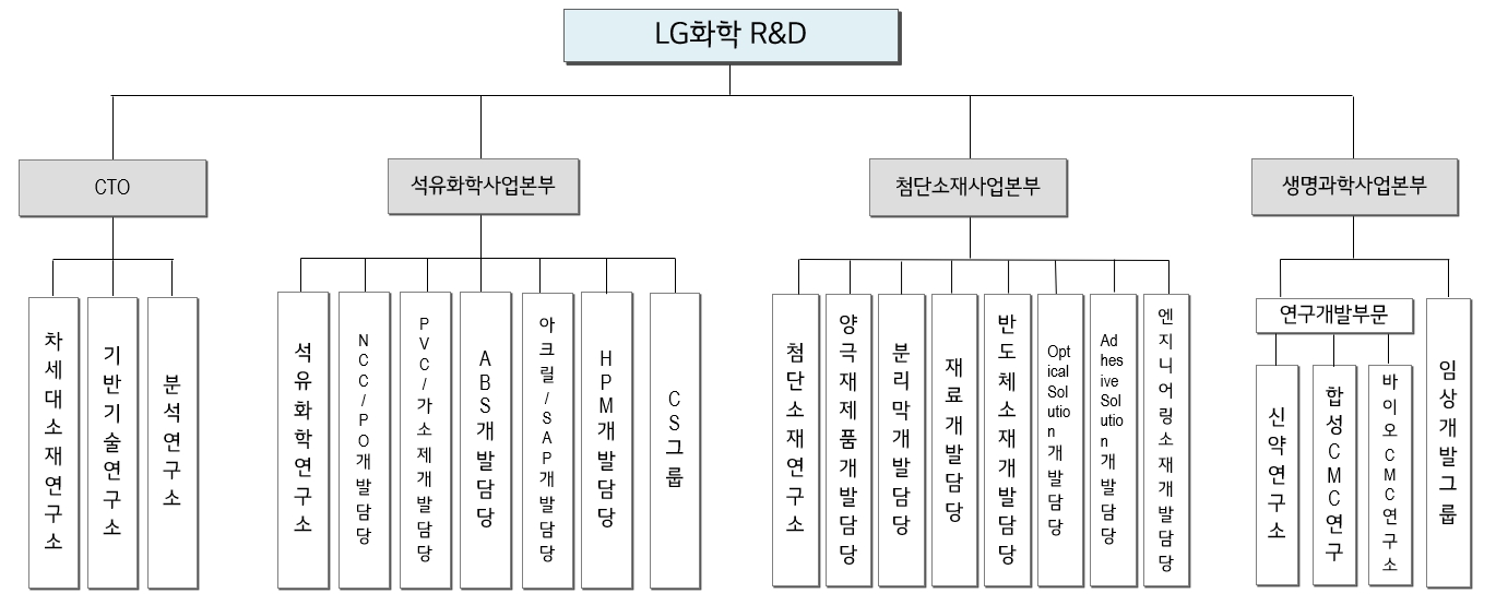 이미지: 2025년9월 R&D 조직도
