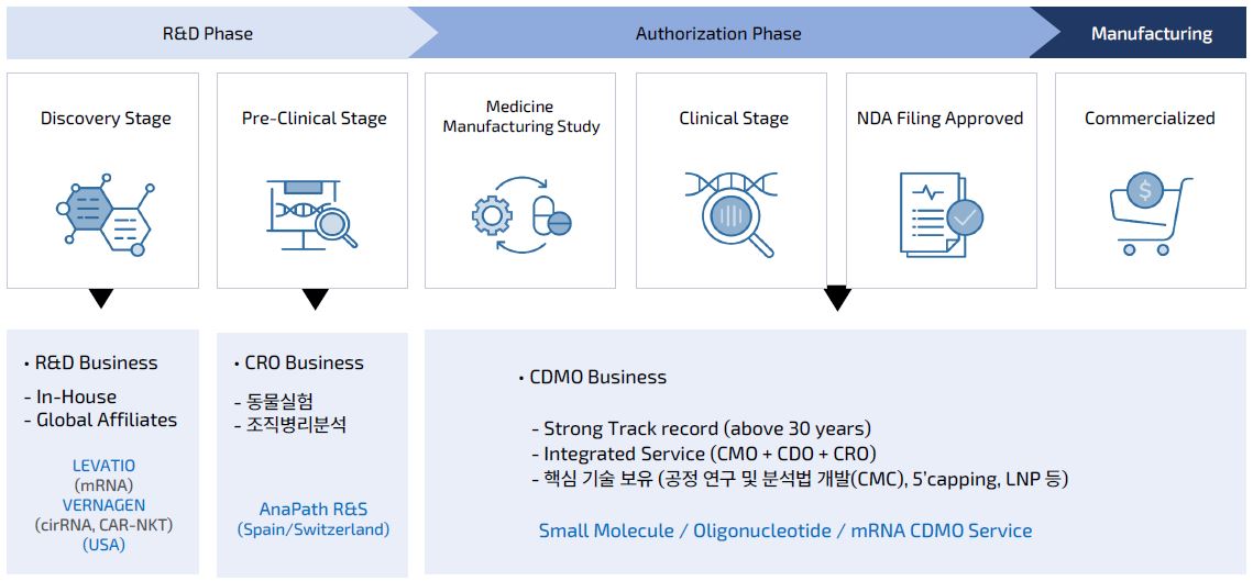 이미지: 에스티팜 사업모델