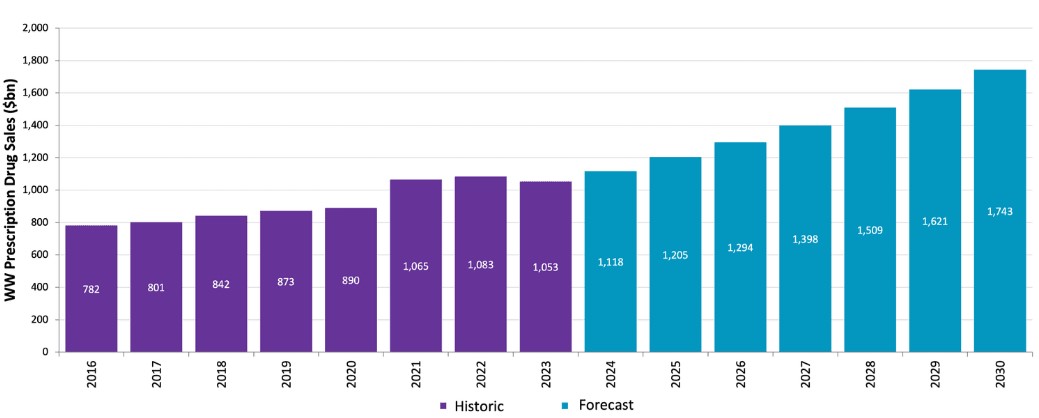 이미지: 글로벌 처방 의약품 매출액