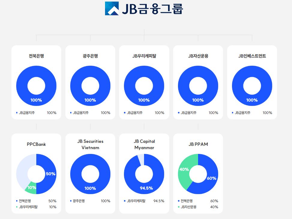 이미지: jb금융그룹 계통도