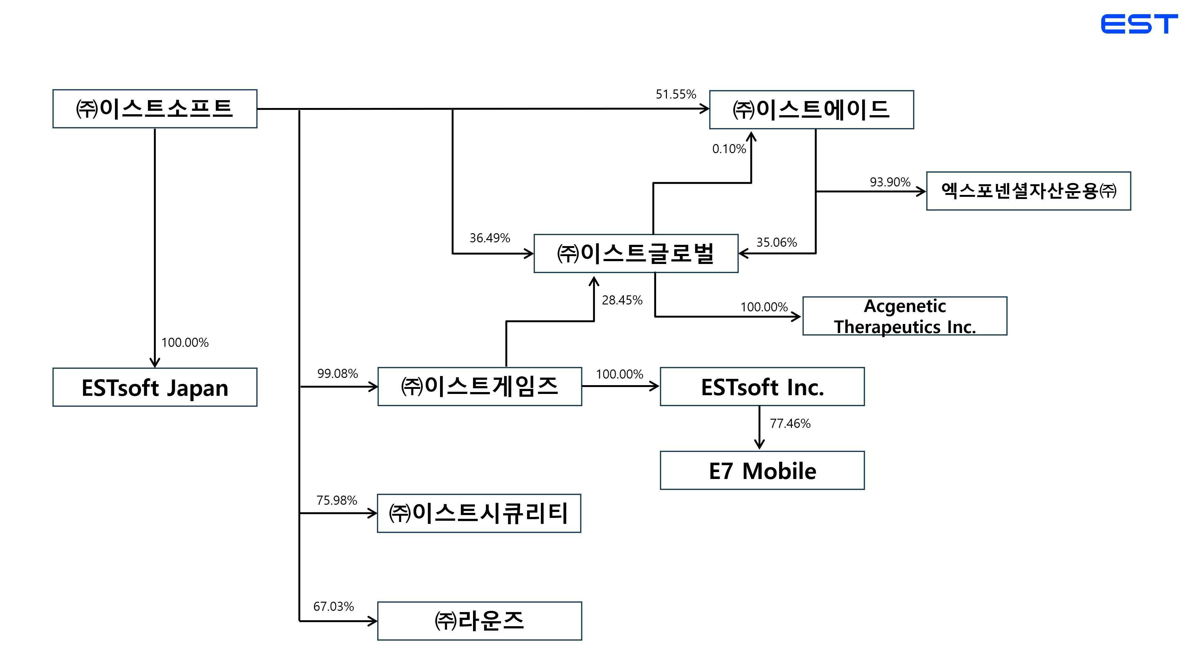 이미지: 이스트소프트 계통도(2025.09.30.기준)