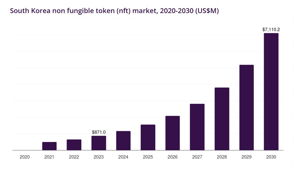 이미지: 한국 NFT시장 성장률(출처: Grand View Research, South Korea Non-Fungible Token (NFT) Market Outlook, 2025)