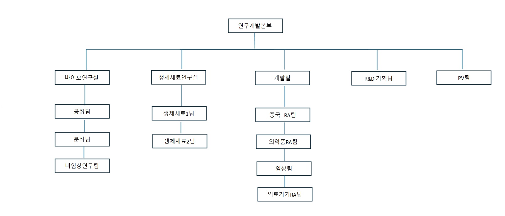이미지: 연구개발 조직도