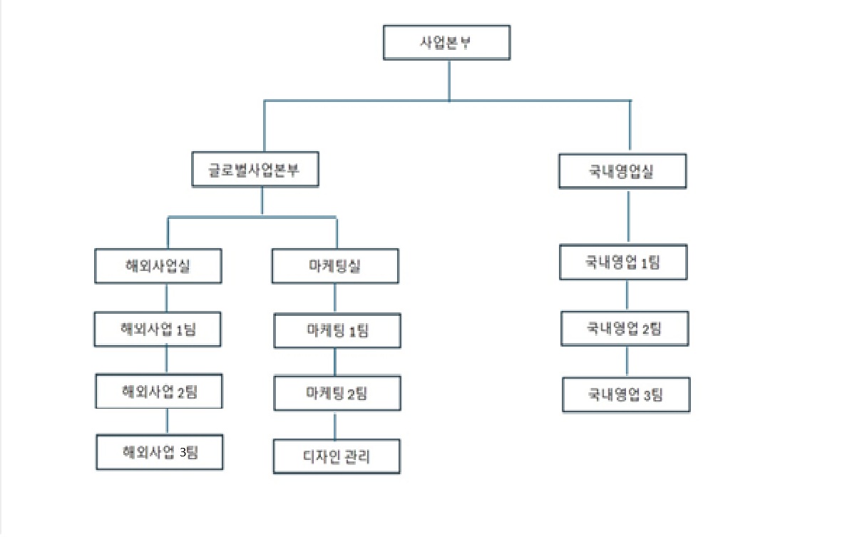 이미지: 판매경로 조직도