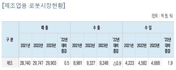 이미지: 제조용 로봇시장 현황