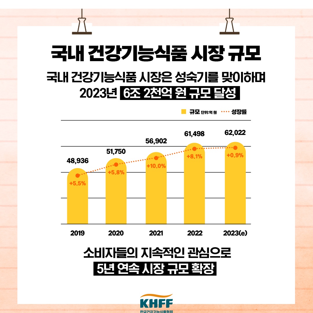 이미지: 국내 건강기능식품 시장 규모