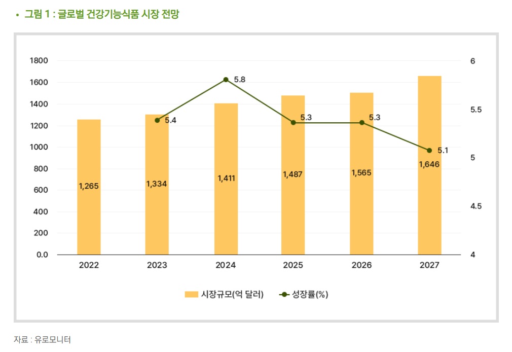 이미지: 글로벌 건강기능식품 시장 전망
