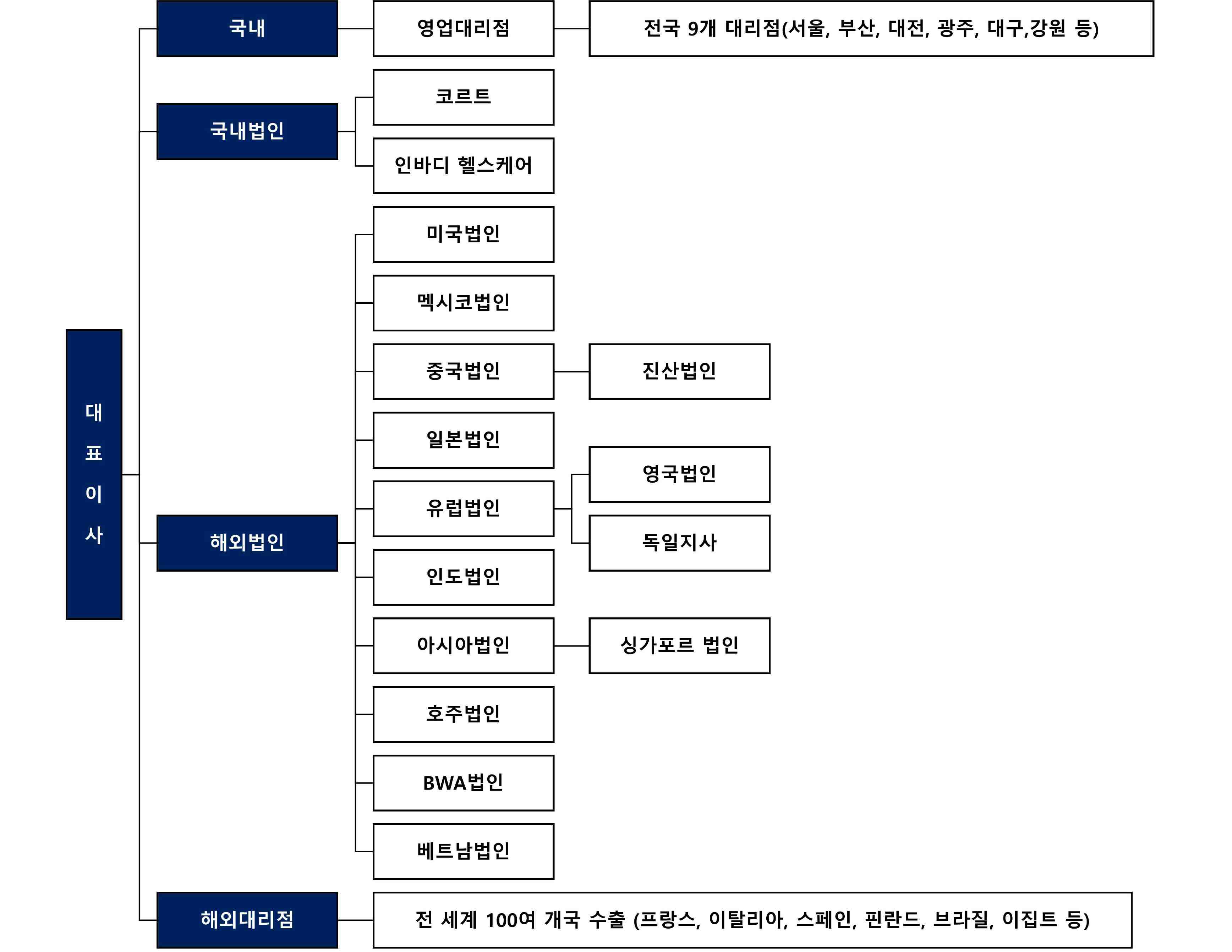 이미지: 판매조직도