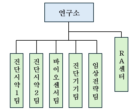 이미지: 연구소 조직도(2025.09.30)